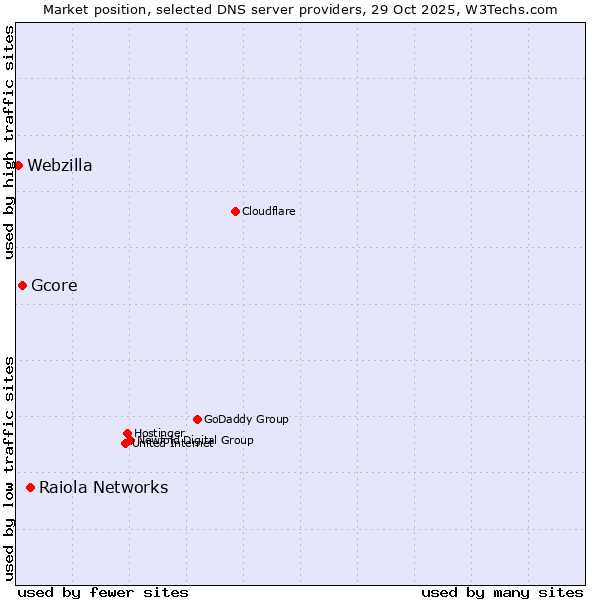 Market position of Raiola Networks vs. Gcore vs. Webzilla