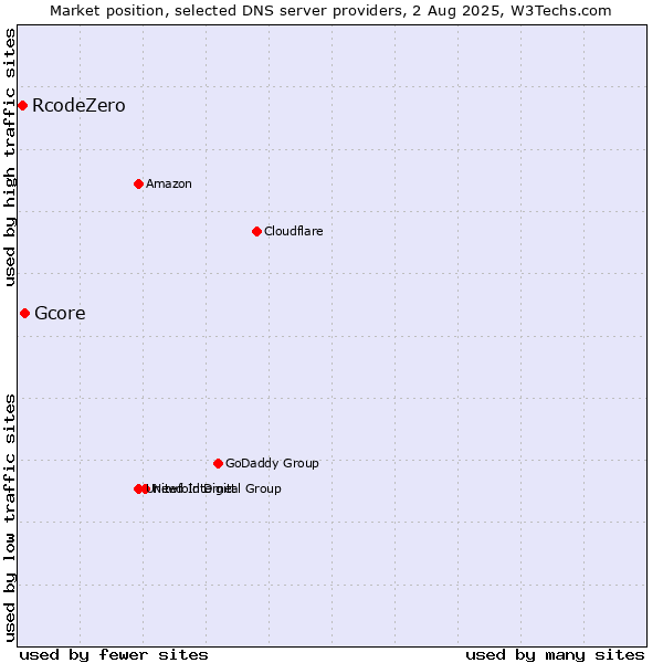 Market position of Gcore vs. RcodeZero