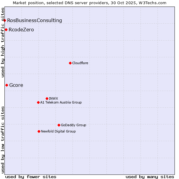 Market position of Gcore vs. RcodeZero vs. RosBusinessConsulting