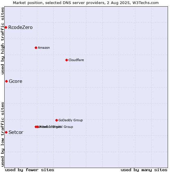 Market position of Gcore vs. Setcor vs. RcodeZero