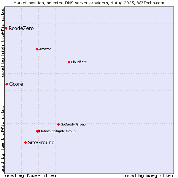 Market position of SiteGround vs. Gcore vs. RcodeZero