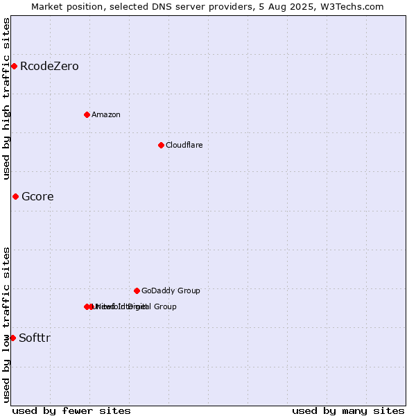 Market position of Gcore vs. RcodeZero vs. Softtr