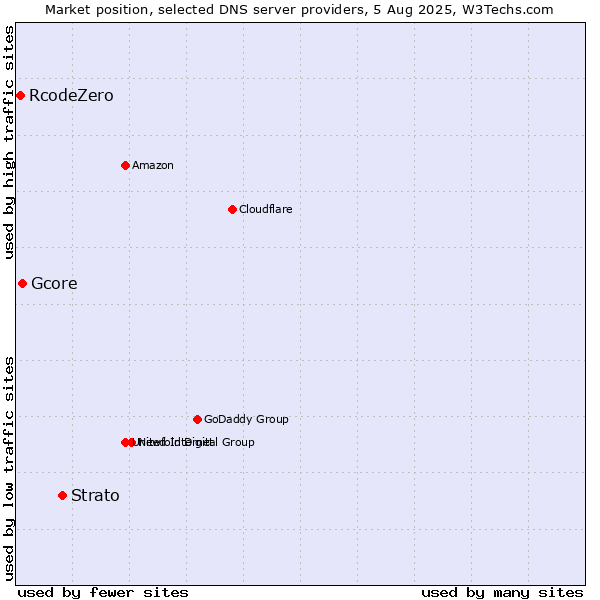 Market position of Strato vs. Gcore vs. RcodeZero