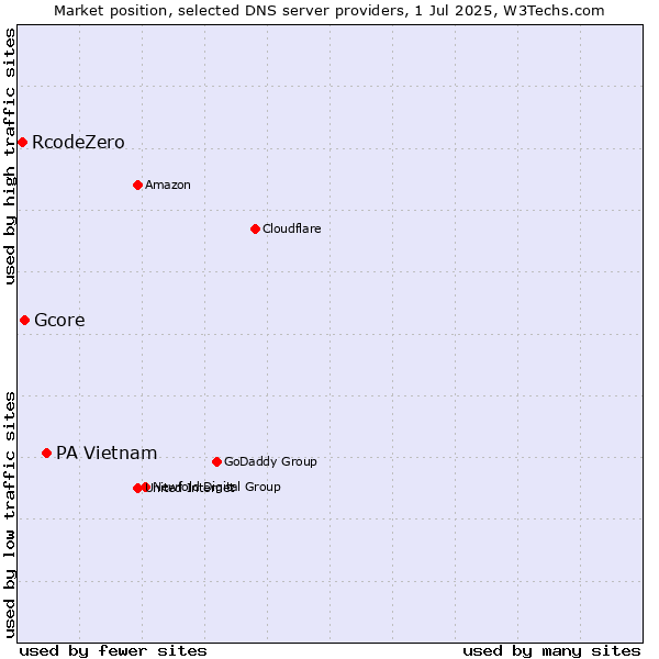 Market position of PA Vietnam vs. Gcore vs. RcodeZero