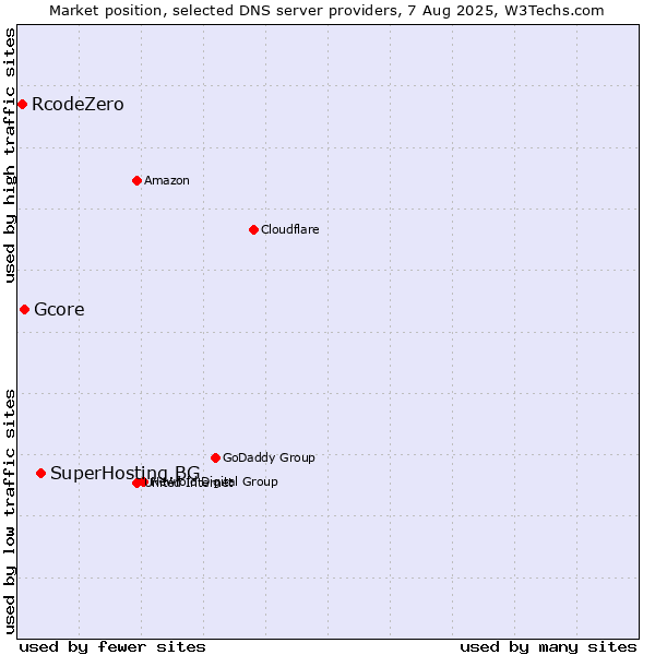 Market position of SuperHosting.BG vs. Gcore vs. RcodeZero