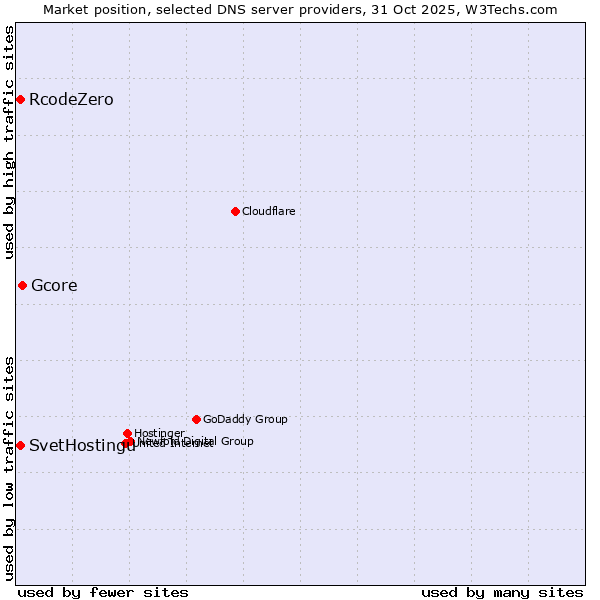 Market position of Gcore vs. SvetHostingu vs. RcodeZero