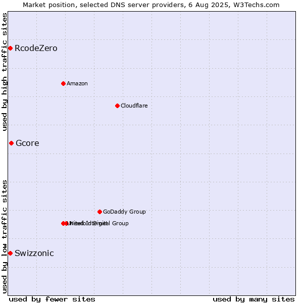 Market position of Gcore vs. Swizzonic vs. RcodeZero