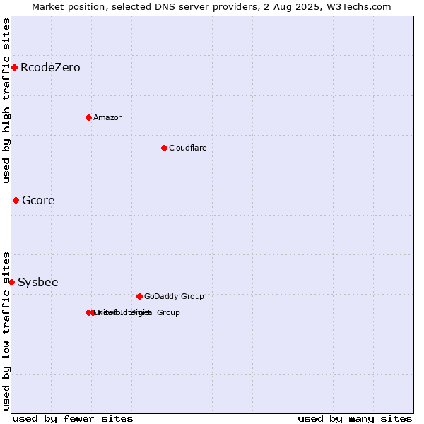 Market position of Gcore vs. RcodeZero vs. Sysbee