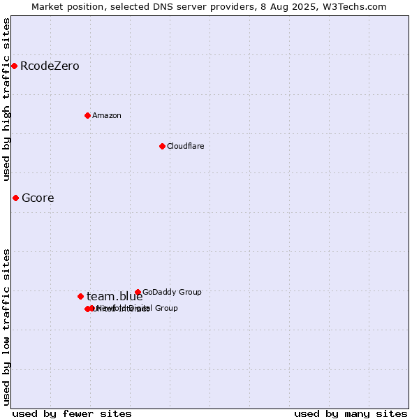 Market position of team.blue vs. Gcore vs. RcodeZero