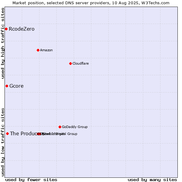 Market position of The Producers vs. Gcore vs. RcodeZero