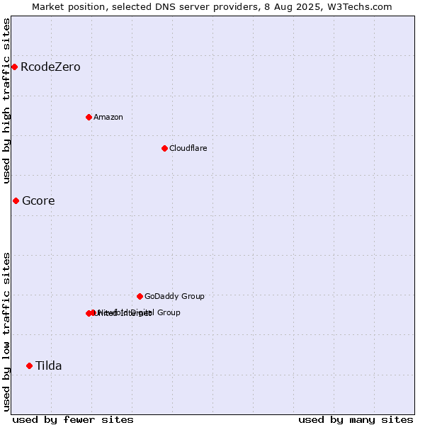 Market position of Tilda vs. Gcore vs. RcodeZero