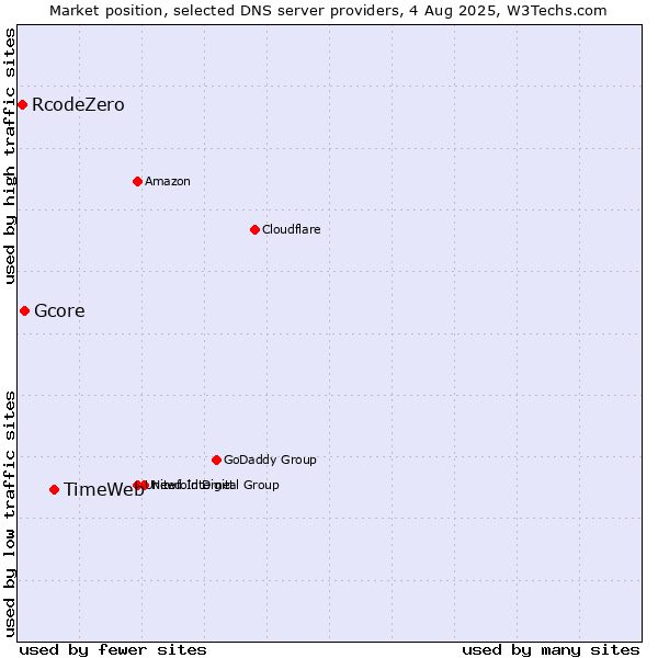 Market position of TimeWeb vs. Gcore vs. RcodeZero