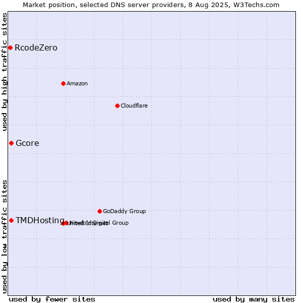 Market position of TMDHosting vs. Gcore vs. RcodeZero