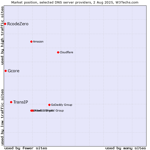 Market position of TransIP vs. Gcore vs. RcodeZero