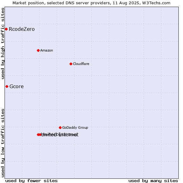 Market position of United Internet vs. Gcore vs. RcodeZero