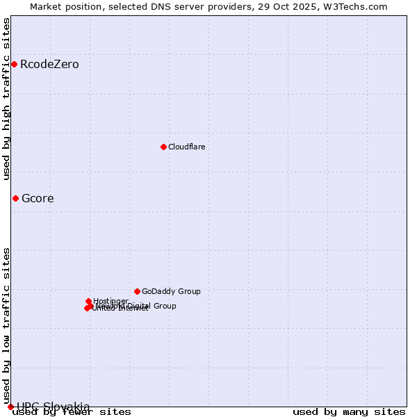 Market position of Gcore vs. RcodeZero vs. UPC Slovakia