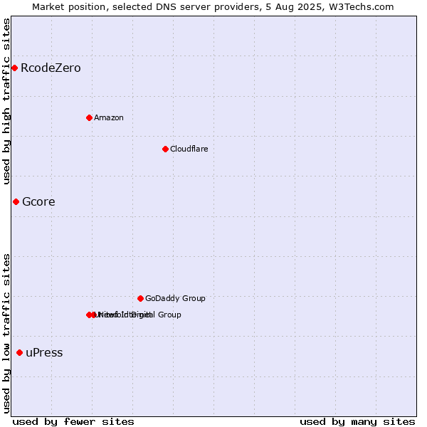 Market position of uPress vs. Gcore vs. RcodeZero