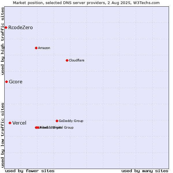 Market position of Vercel vs. Gcore vs. RcodeZero
