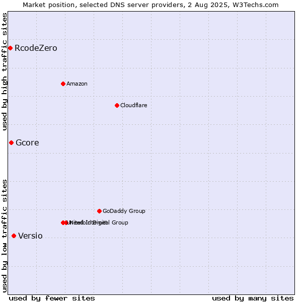 Market position of Versio vs. Gcore vs. RcodeZero
