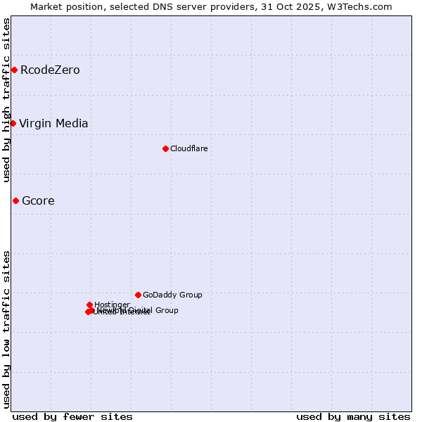 Market position of Gcore vs. RcodeZero vs. Virgin Media
