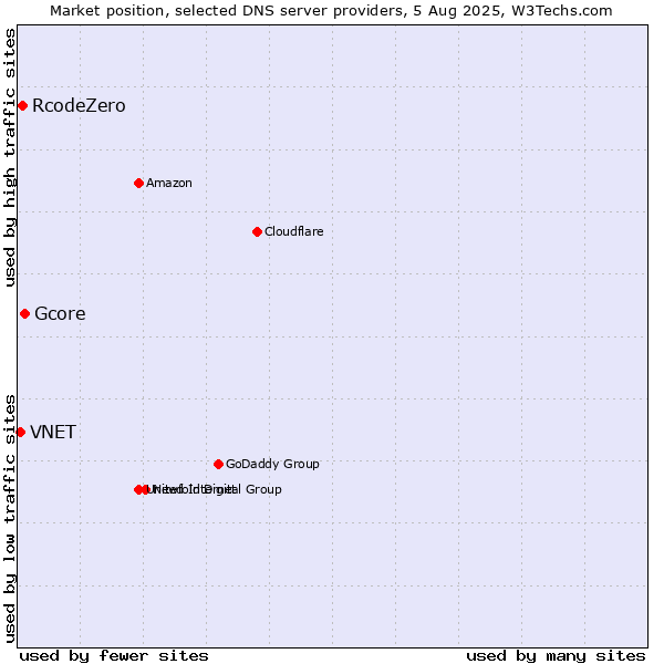 Market position of Gcore vs. RcodeZero vs. VNET