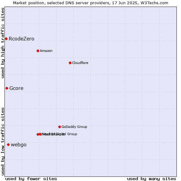 Market position of webgo vs. Gcore vs. RcodeZero