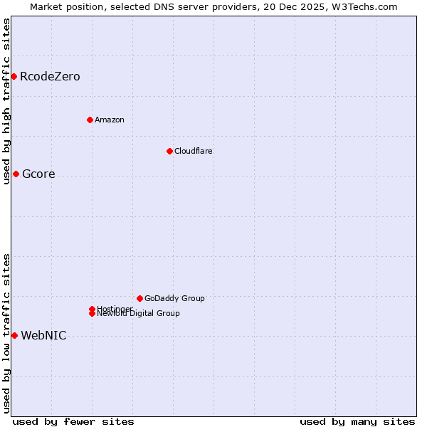 Market position of Gcore vs. WebNIC vs. RcodeZero