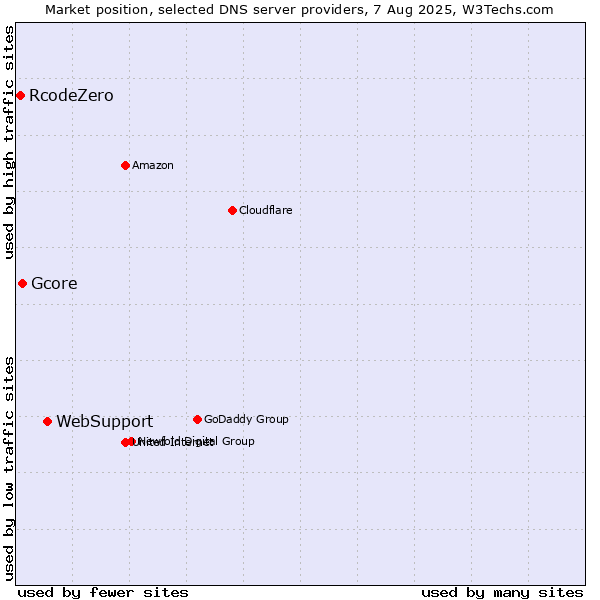 Market position of WebSupport vs. Gcore vs. RcodeZero