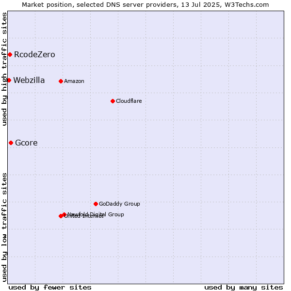 Market position of Gcore vs. RcodeZero vs. Webzilla