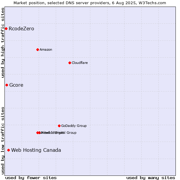Market position of Web Hosting Canada vs. Gcore vs. RcodeZero