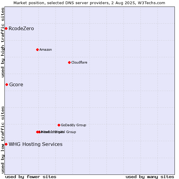 Market position of Gcore vs. RcodeZero vs. WHG Hosting Services