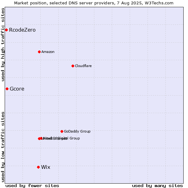 Market position of Wix vs. Gcore vs. RcodeZero