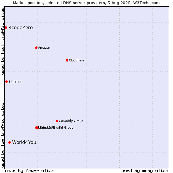 Market position of World4You vs. Gcore vs. RcodeZero
