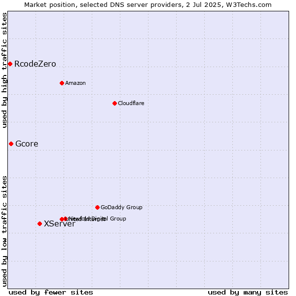 Market position of XServer vs. Gcore vs. RcodeZero