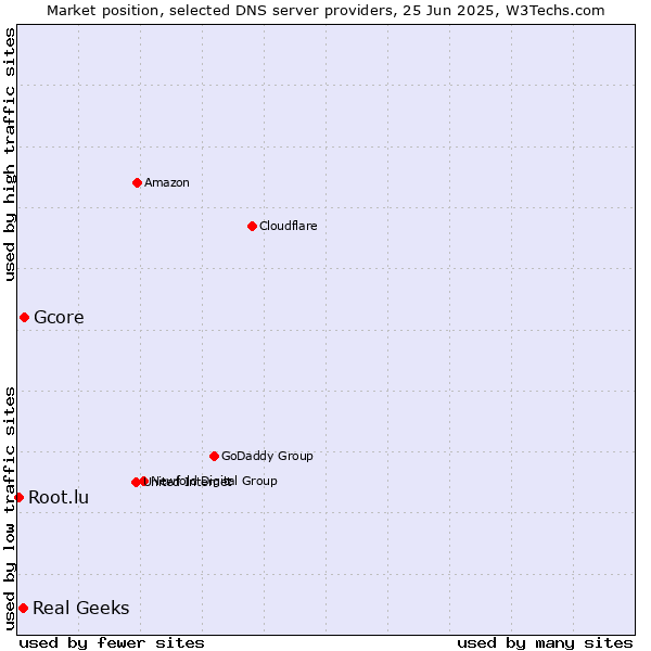 Market position of Gcore vs. Real Geeks vs. Root.lu