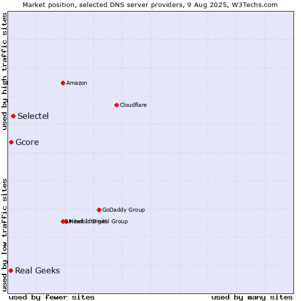 Market position of Selectel vs. Gcore vs. Real Geeks