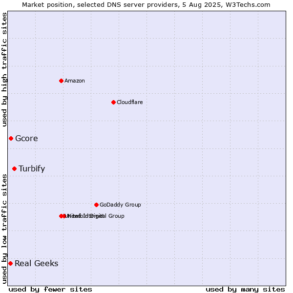 Market position of Turbify vs. Gcore vs. Real Geeks