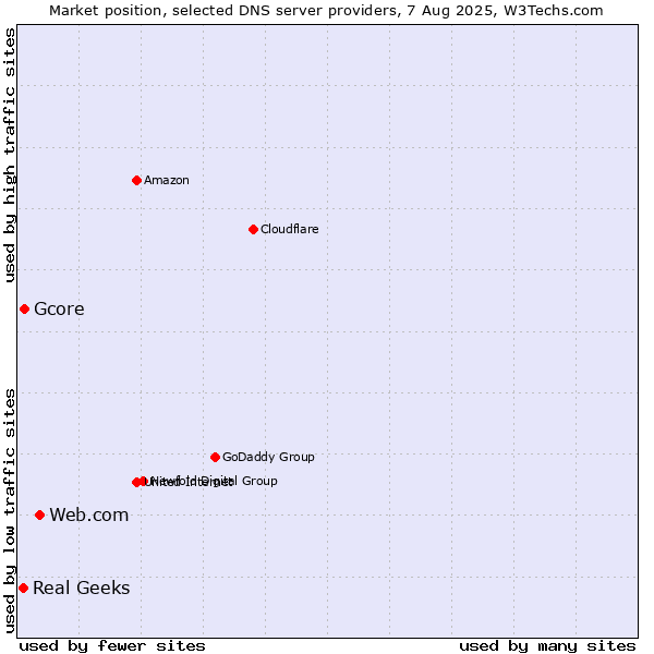 Market position of Web.com vs. Gcore vs. Real Geeks