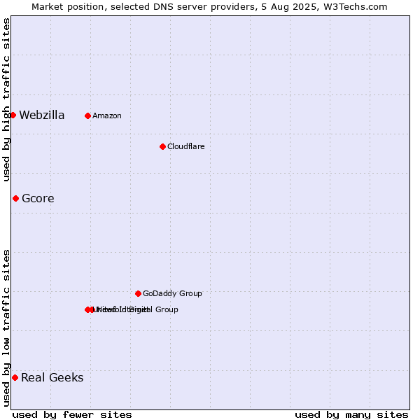 Market position of Gcore vs. Real Geeks vs. Webzilla