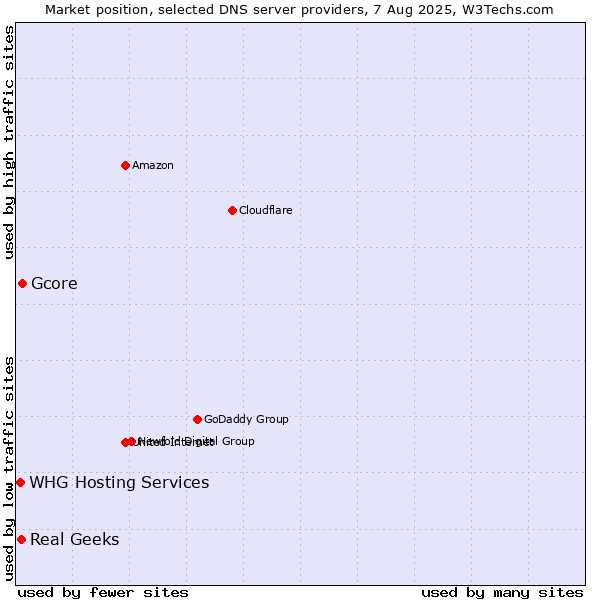 Market position of Gcore vs. Real Geeks vs. WHG Hosting Services