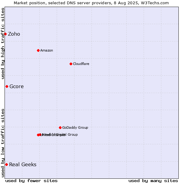 Market position of Gcore vs. Real Geeks vs. Zoho