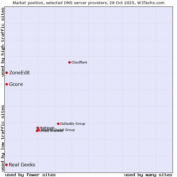 Market position of ZoneEdit vs. Gcore vs. Real Geeks