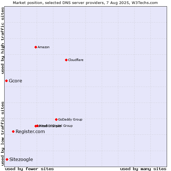 Market position of Register.com vs. Sitezoogle vs. Gcore