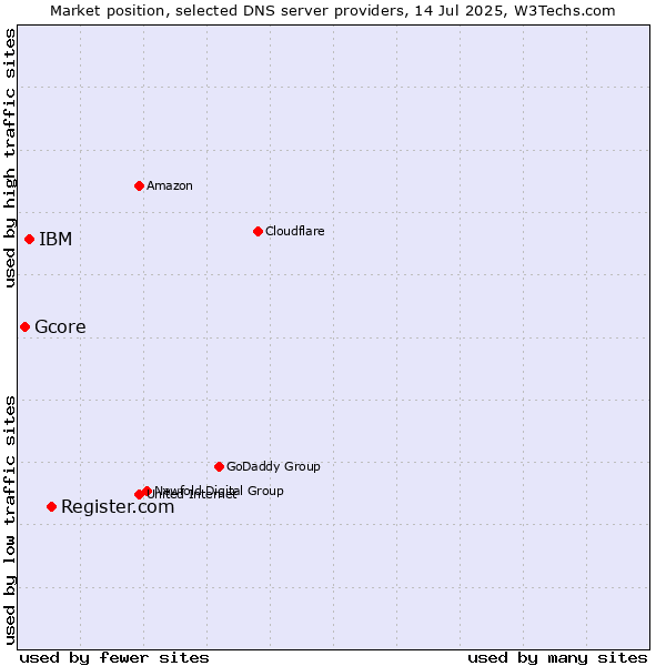 Market position of Register.com vs. IBM vs. Gcore