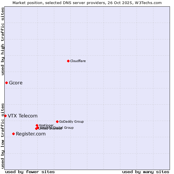 Market position of Register.com vs. Gcore vs. VTX Telecom