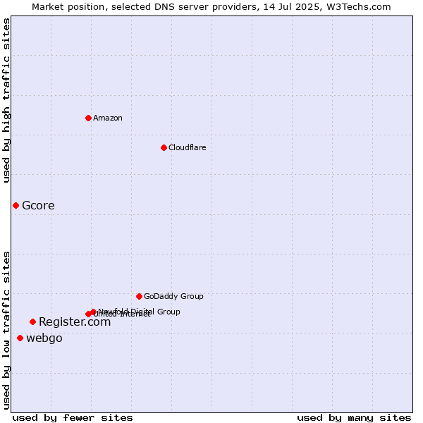 Market position of Register.com vs. webgo vs. Gcore