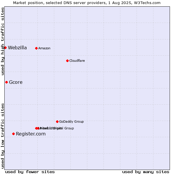 Market position of Register.com vs. Gcore vs. Webzilla
