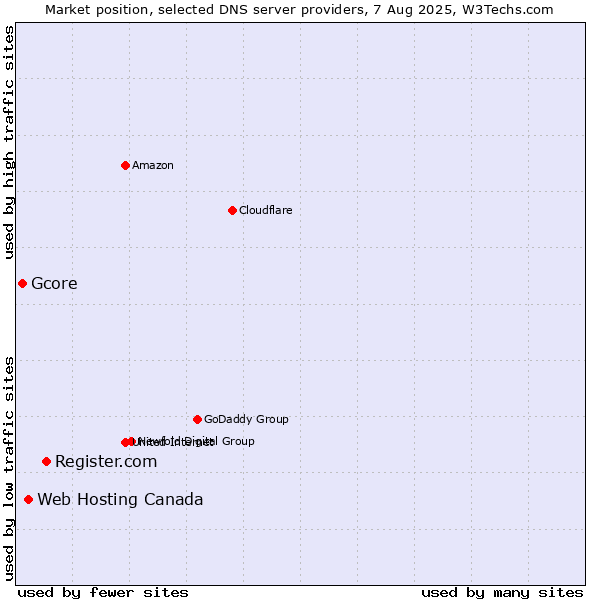 Market position of Register.com vs. Web Hosting Canada vs. Gcore