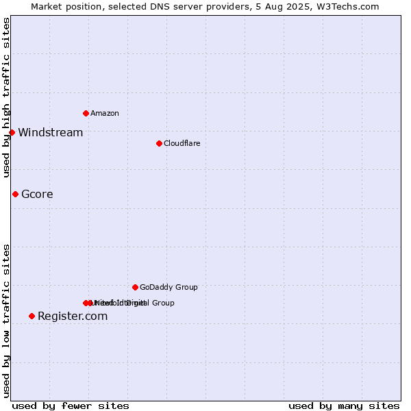 Market position of Register.com vs. Gcore vs. Windstream