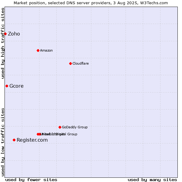 Market position of Register.com vs. Gcore vs. Zoho